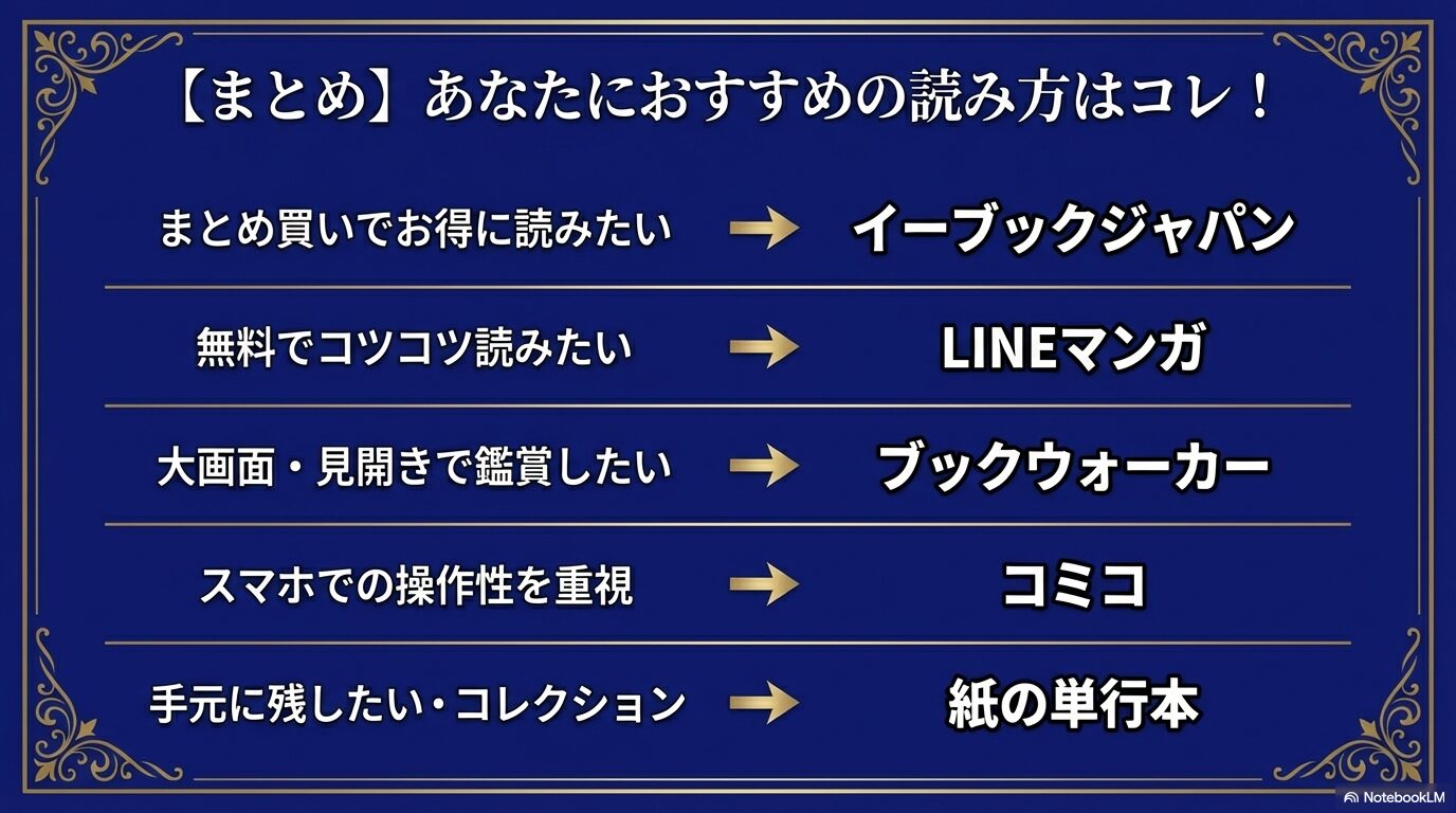 目的別に「お得に読みたい」「無料でコツコツ」「大画面」「操作性重視」「コレクション」に分けた推奨アプリのまとめ表スライド。