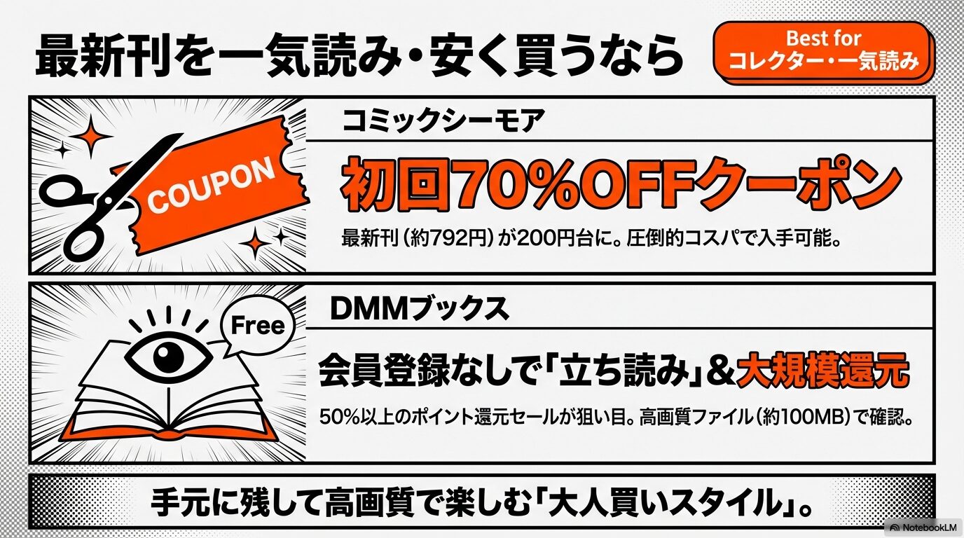 コミックシーモアの初回70%OFFクーポンとDMMブックスの立ち読み・還元セールのメリット