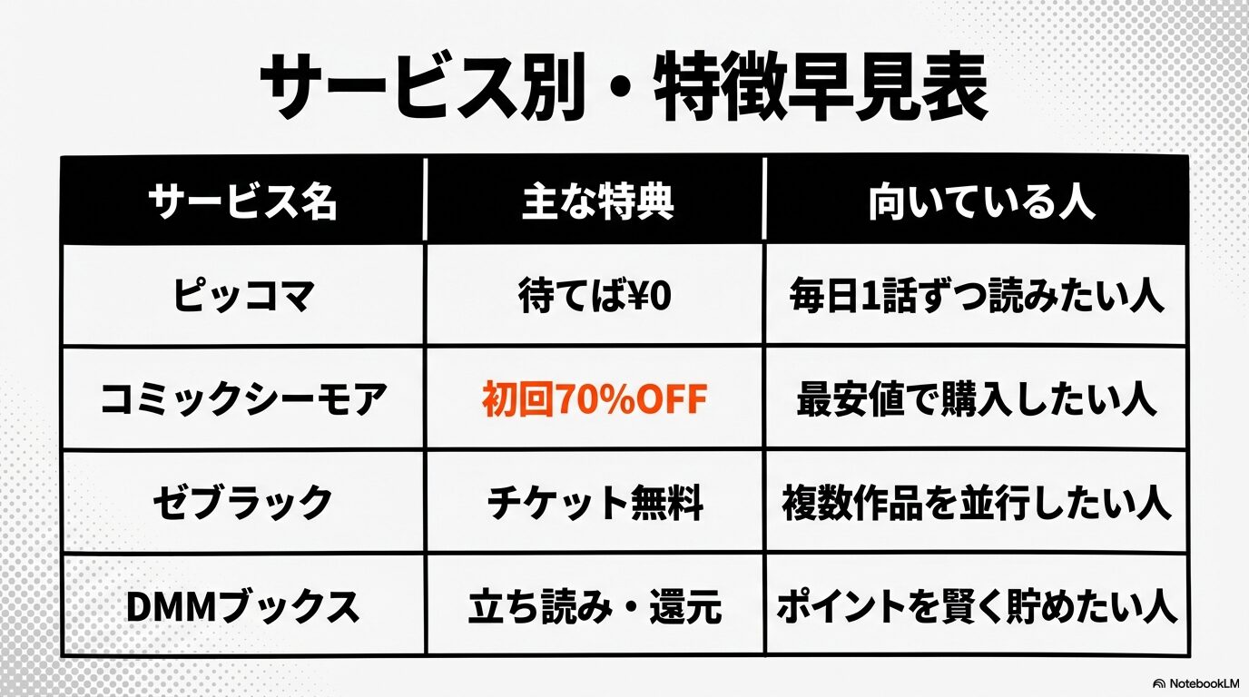ピッコマ、シーモア、ゼブラック、DMMブックスの特典と向いている人をまとめた比較表