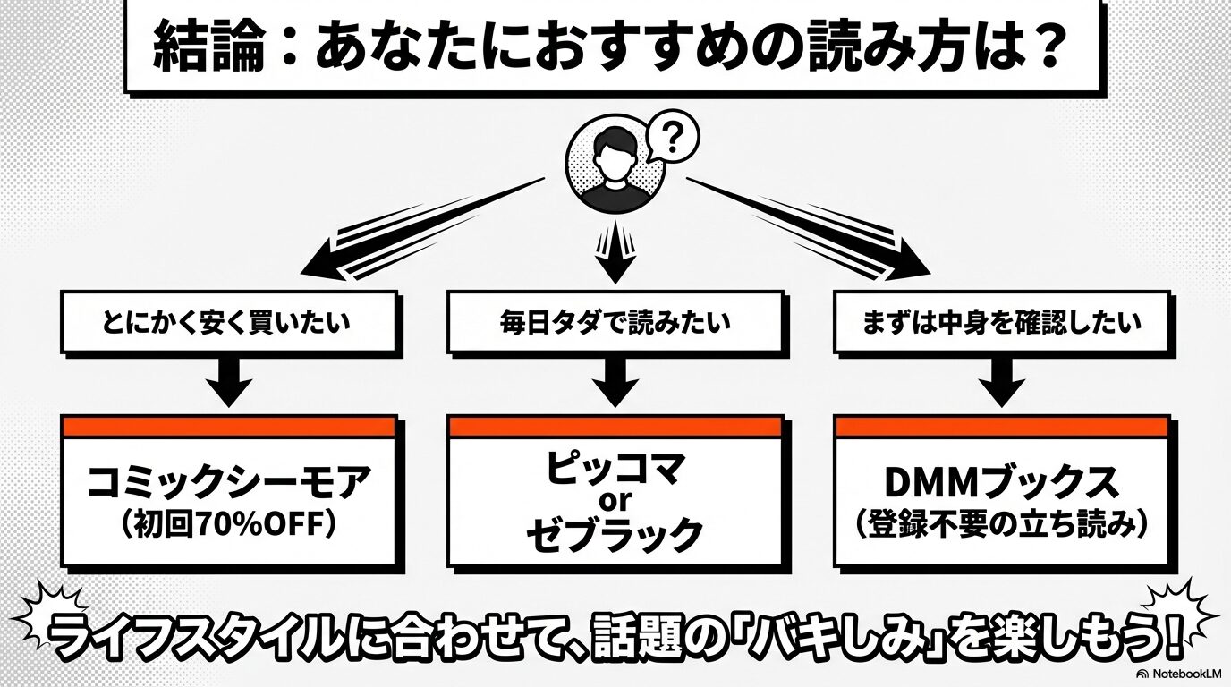 代替テキスト(alt): 安く買いたい、毎日タダで読みたい、中身を確認したいといった目的別の最適ストア診断
