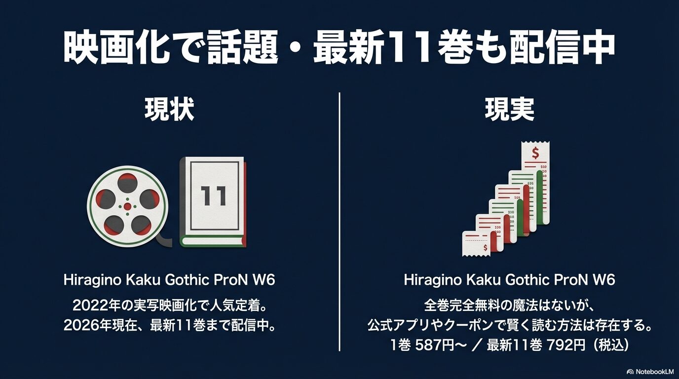 2026年現在の配信状況。全巻完全無料はないが、1巻587円から最新11巻792円で配信されていることを示すグラフ入りスライド。