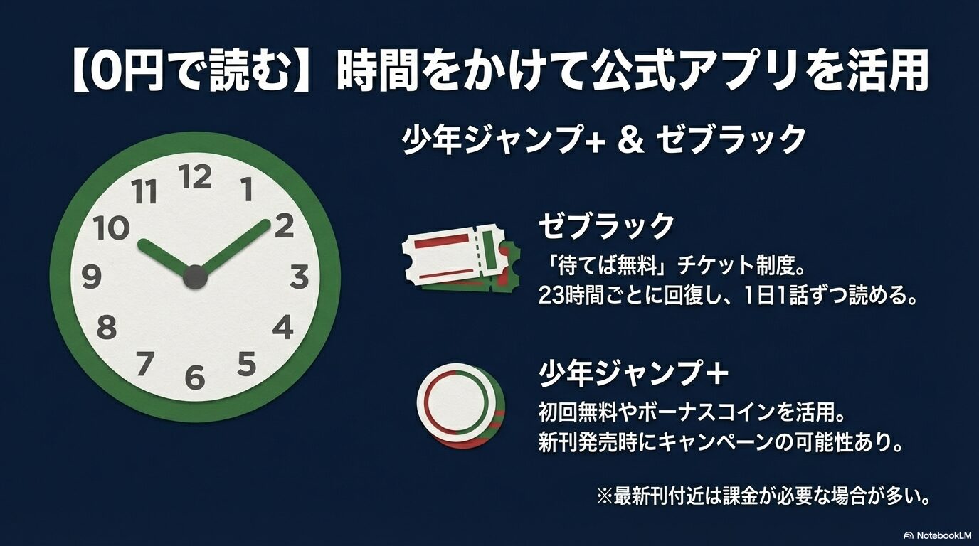 ゼブラックの「待てば無料」チケット制度(23時間回復)や少年ジャンプ+のボーナスコインで0円で読む方法の解説図。