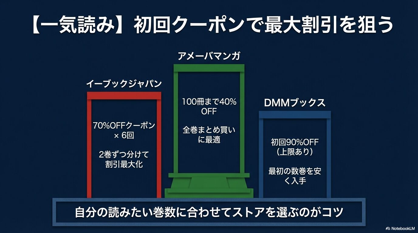 Amebaマンガの100冊40%OFF、ebookjapanの70%OFF×6回、DMMブックスの90%OFFなど初回クーポンの使い分け解説。