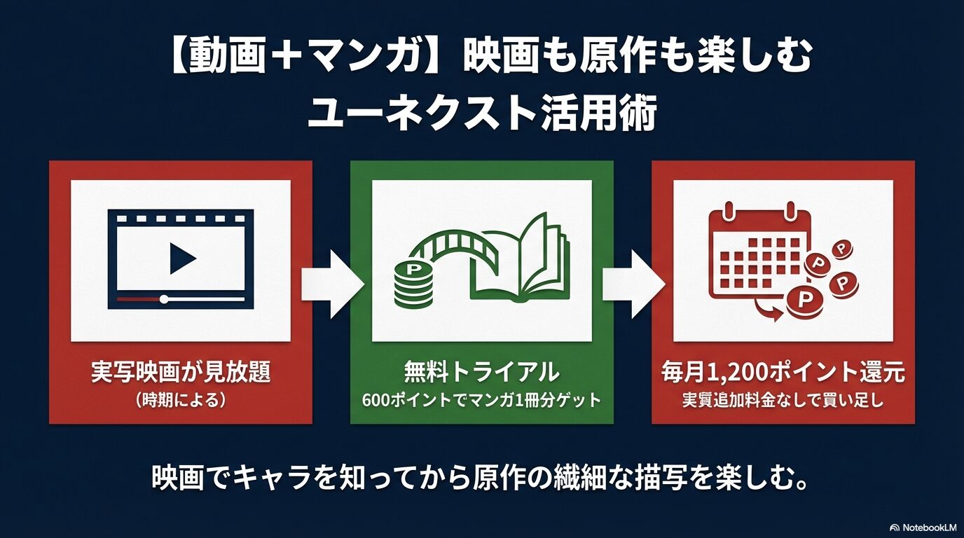 U-NEXTの無料トライアル600ポイントや、毎月1,200ポイント還元を利用して実写映画とマンガをお得に楽しむ方法。