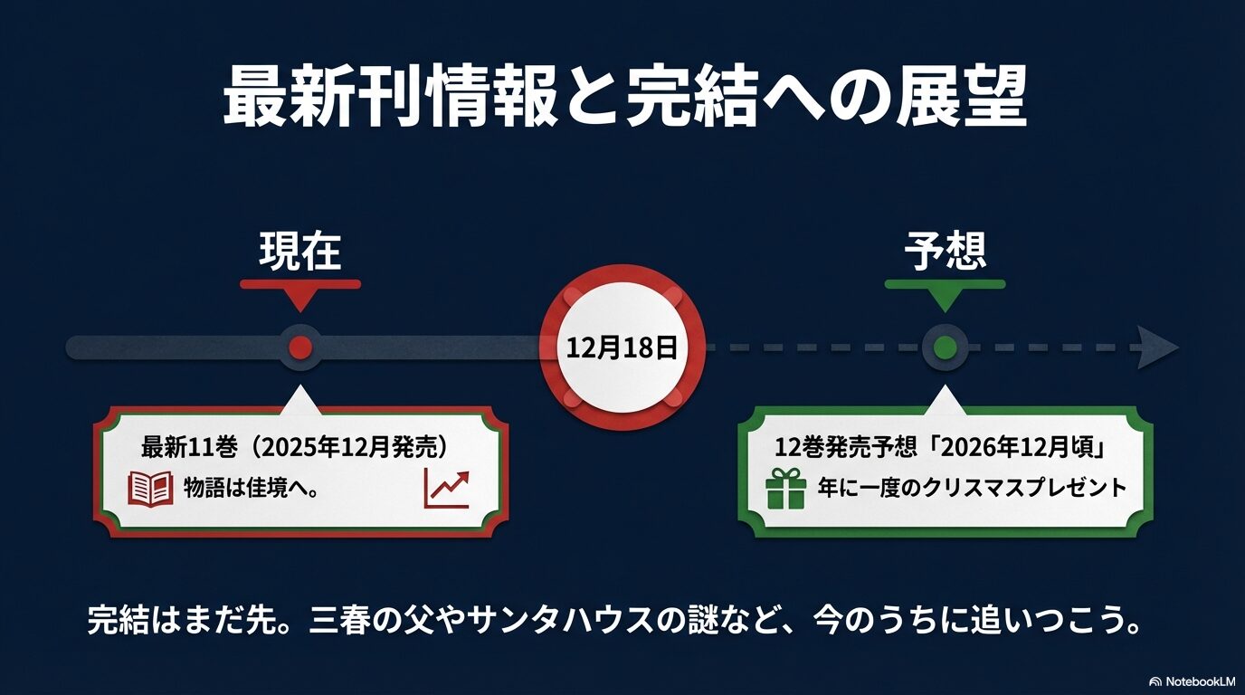 最新11巻(2025年12月発売)の状況と、12巻の発売予想が2026年12月頃であることを示す図解スライド。
6. 映画・動画配信連携セクション