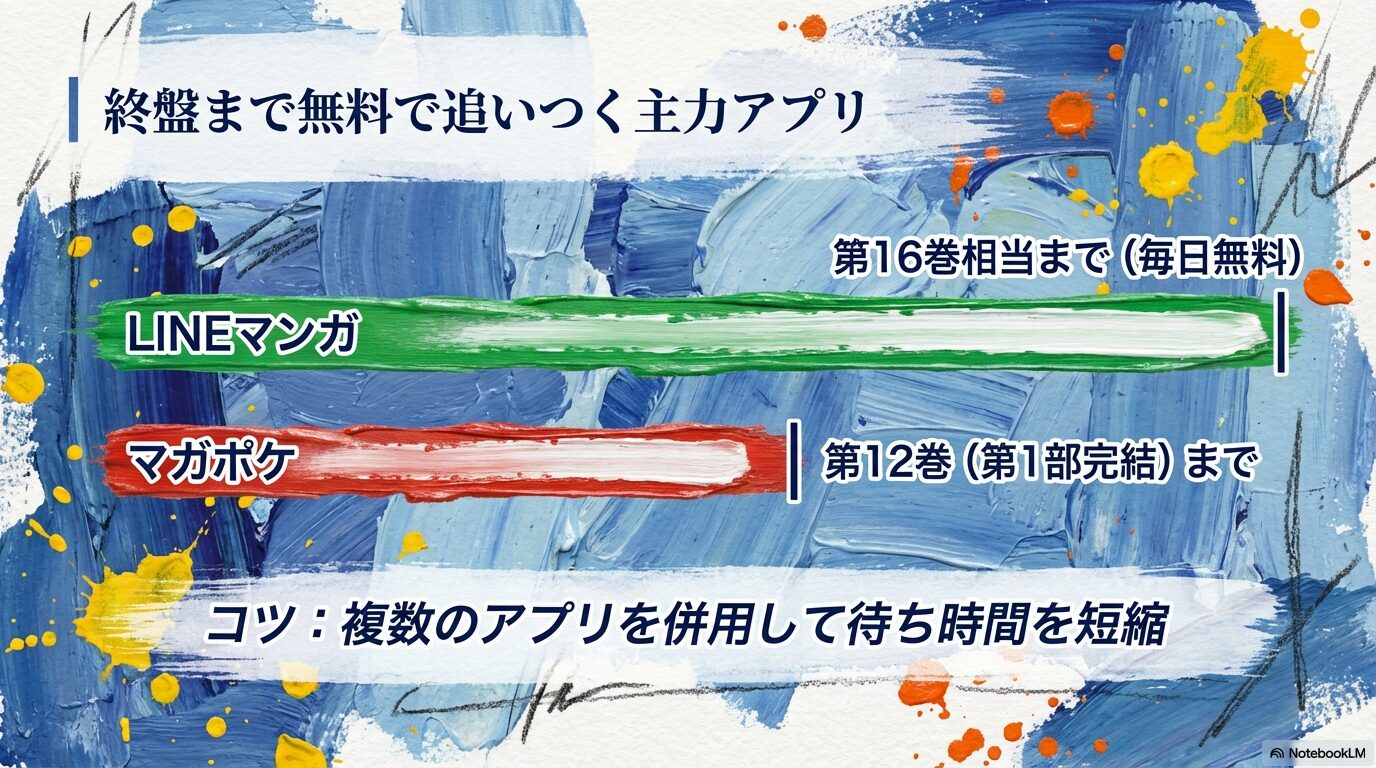 LINEマンガとマガポケの無料配信範囲と待ち時間短縮のコツを示したスライド