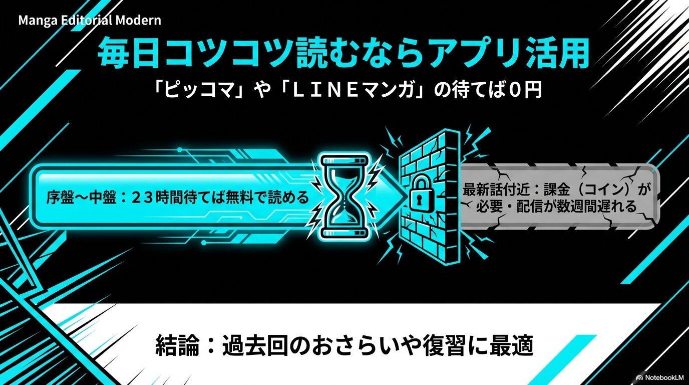 ピッコマやLINEマンガの「待てば0円」機能は過去回のおさらいに最適だが、最新話付近は課金が必要であることを比較したスライド
