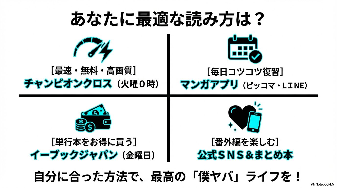 最速・無料の公式サイト、復習用のアプリ、お得な単行本購入など、目的に合わせた最適な読み方をまとめた結論スライド