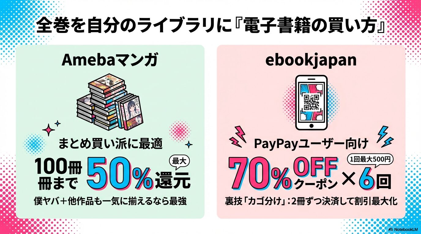 Amebaマンガの100冊50%還元や、ebookjapanの70%OFFクーポンを最大化する「カゴ分け」の裏技を紹介したスライド画像