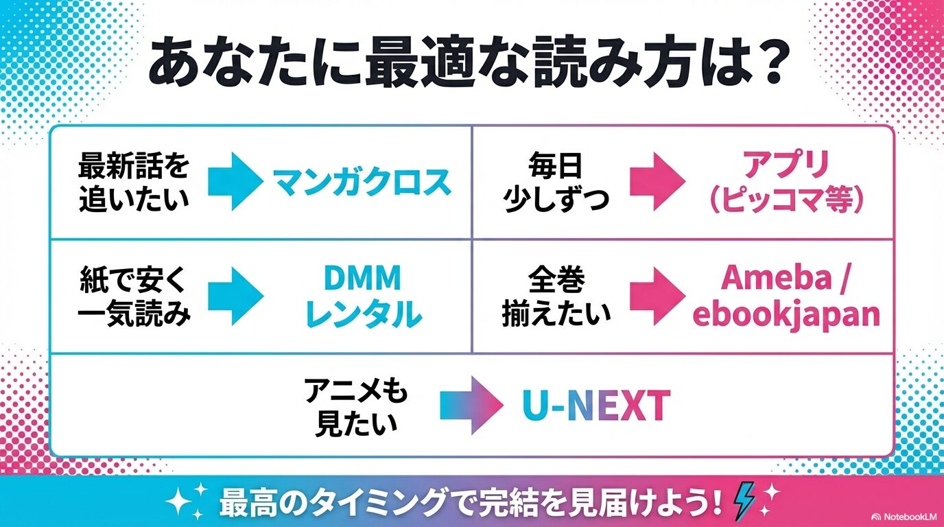 最新話を追いたい人、一気読みしたい人、アニメも見たい人など、目的別に最適なサービスをまとめた比較表スライド画像