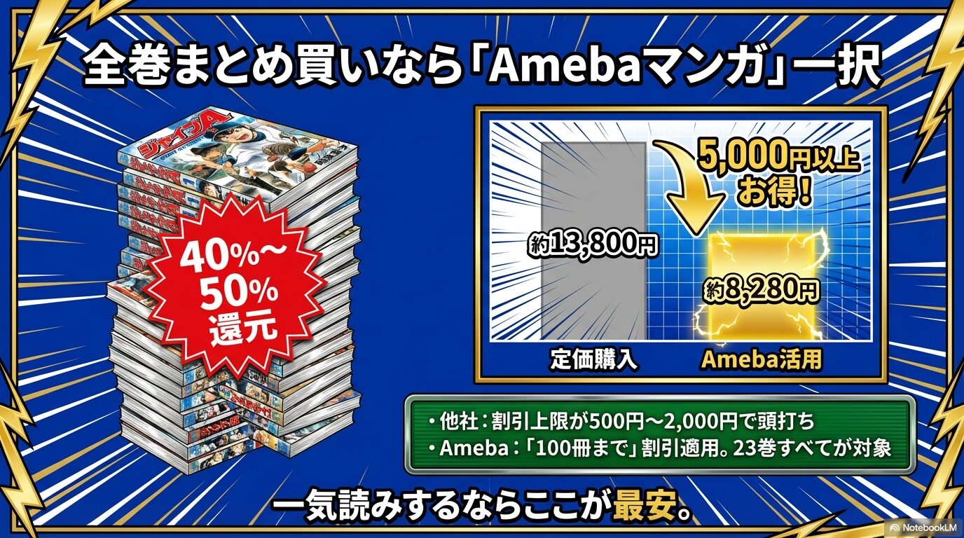 忘却バッテリー全巻まとめ買いの定価約13,800円とAmebaマンガ活用時の約8,280円の比較。5,000円以上お得になるグラフ