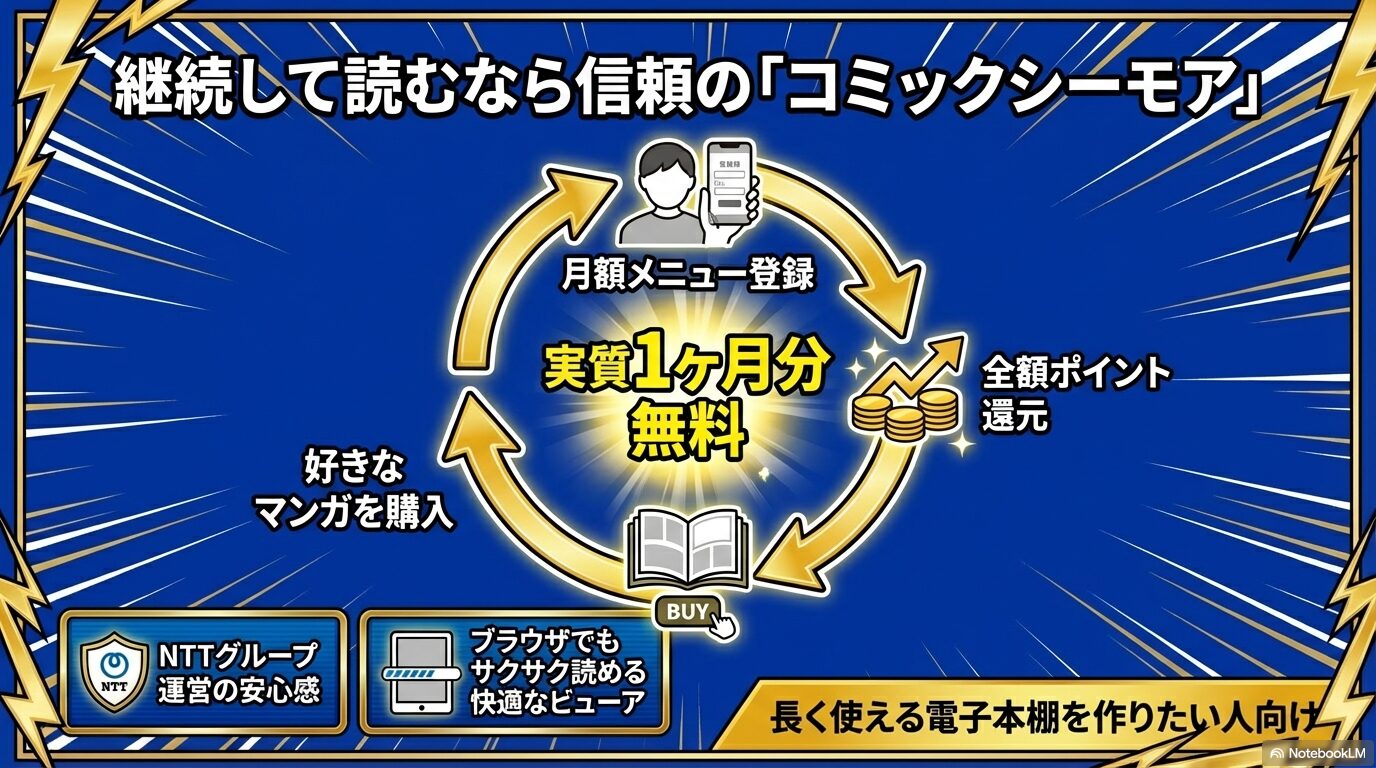 NTTグループ運営のコミックシーモア解説。月額メニュー登録による全額ポイント還元とサクサク読めるビューアの紹介