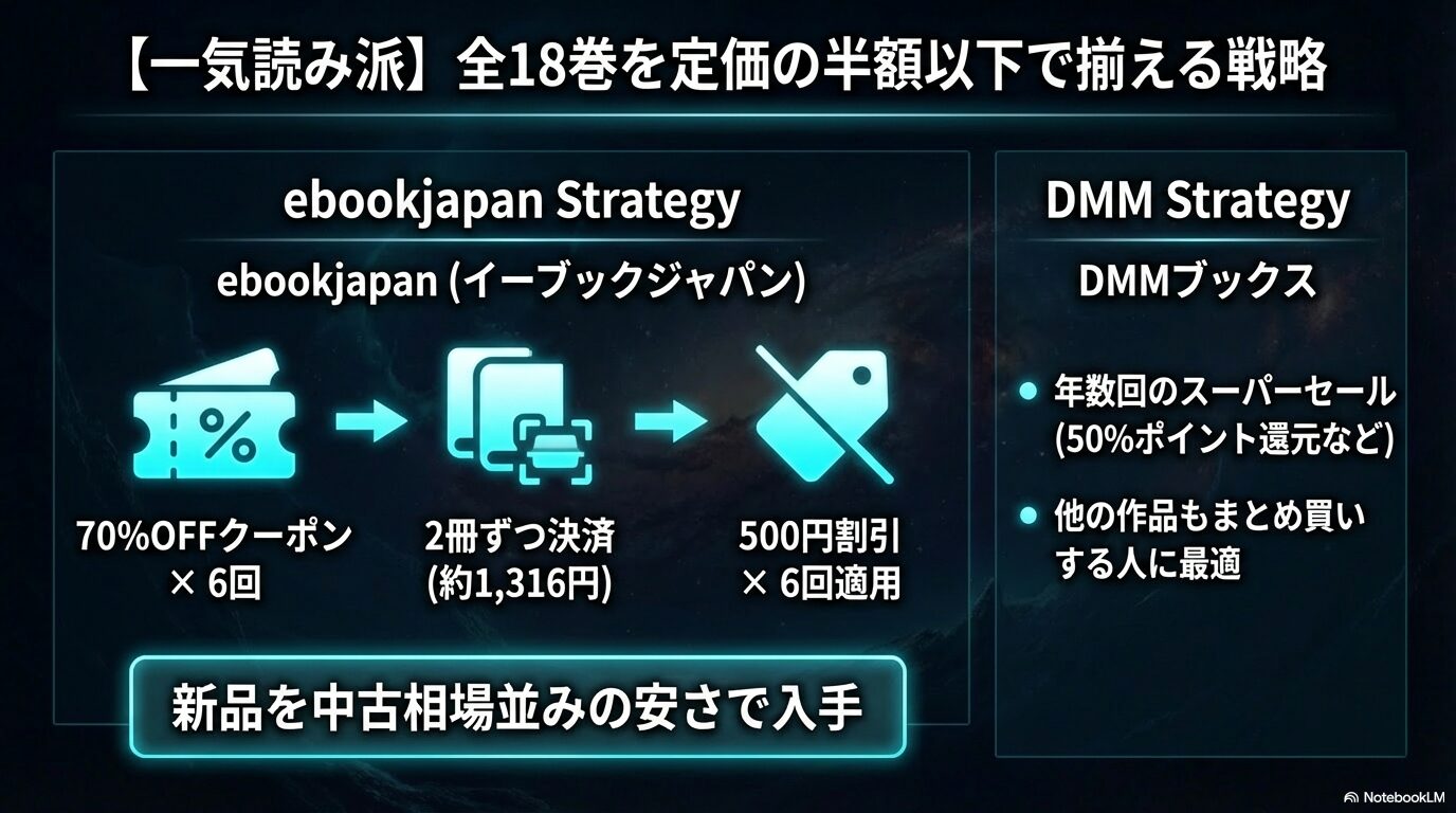 ebookjapanの70%OFFクーポンを6回適用する分割決済術と、DMMブックスのスーパーセール活用法をまとめた比較スライド。
