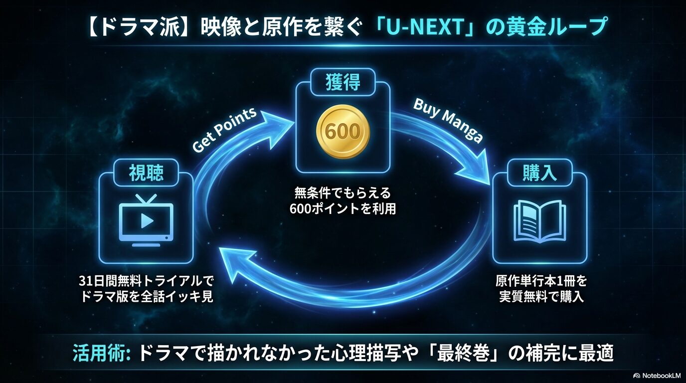U-NEXTの31日間無料トライアルでドラマ版を視聴し、もらえる600ポイントで原作1冊を実質無料で入手する流れを示した図。