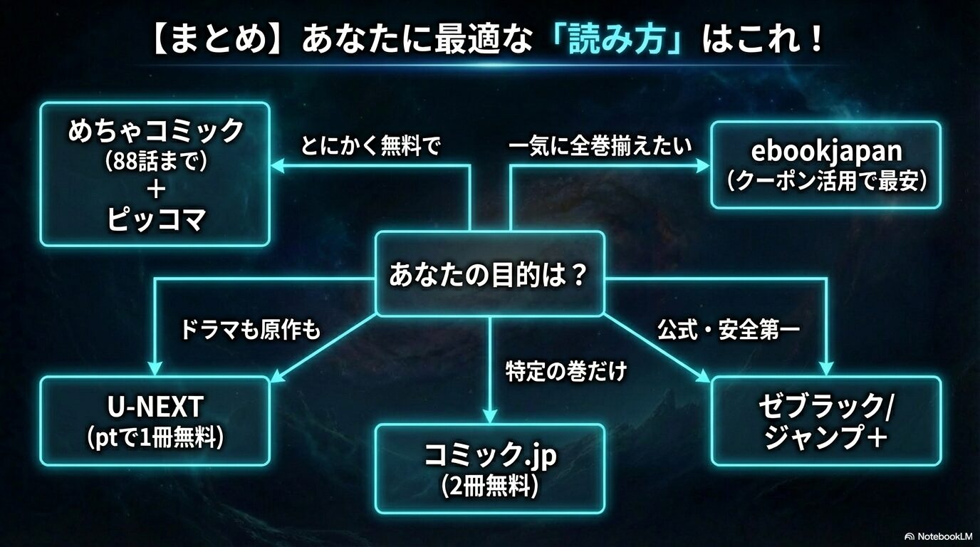 読者の目的に応じて「無料派」「一気読み派」「ドラマ派」「特定の巻だけ」など、最適なサービスをひと目で選べるようにまとめた診断図。