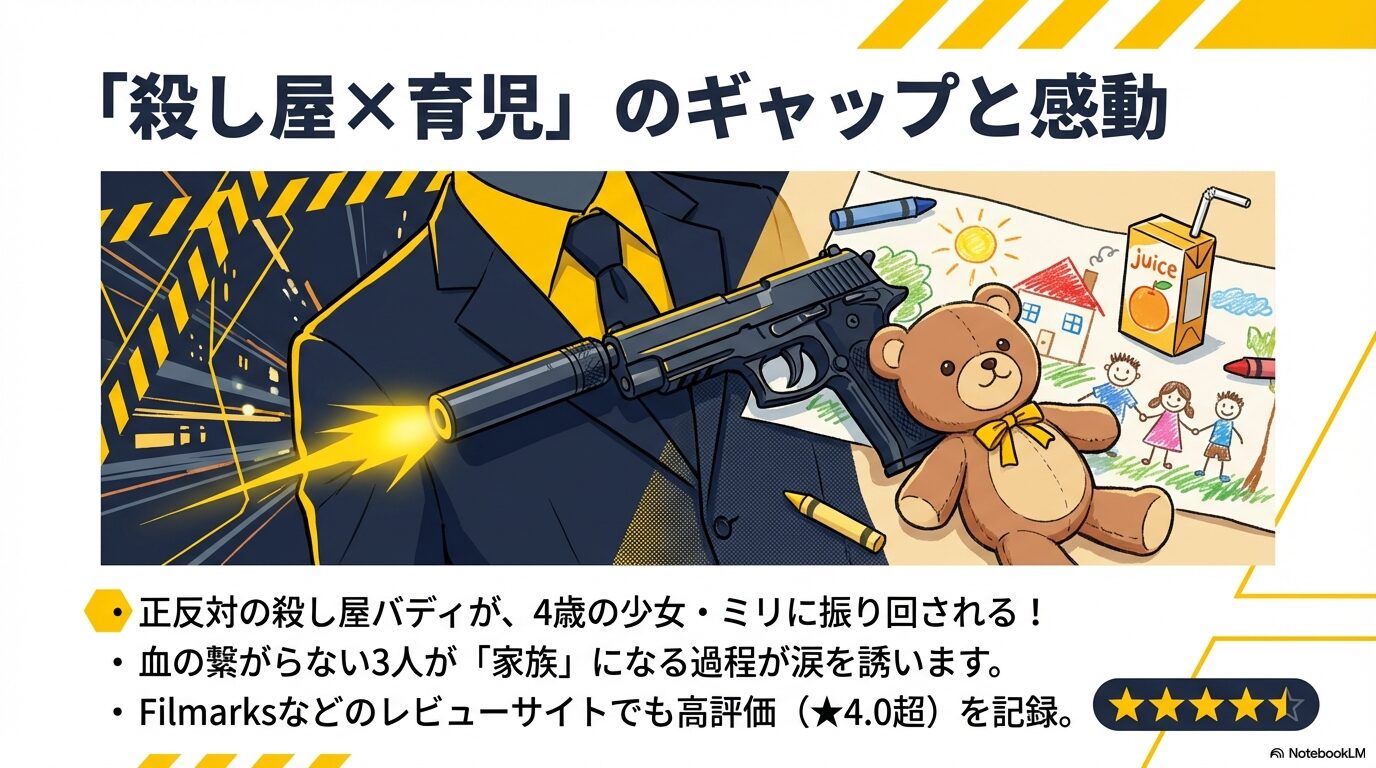 : 正反対の殺し屋バディが少女ミリに振り回されながら家族になる過程と、レビューサイトでの高評価を示す紹介スライド。