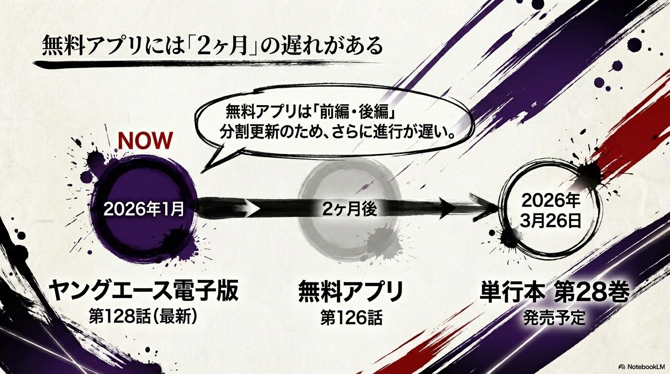 ヤングエース電子版(最新)、無料アプリ(2ヶ月遅れ)、単行本28巻(2026年3月発売予定)の配信スケジュール比較表