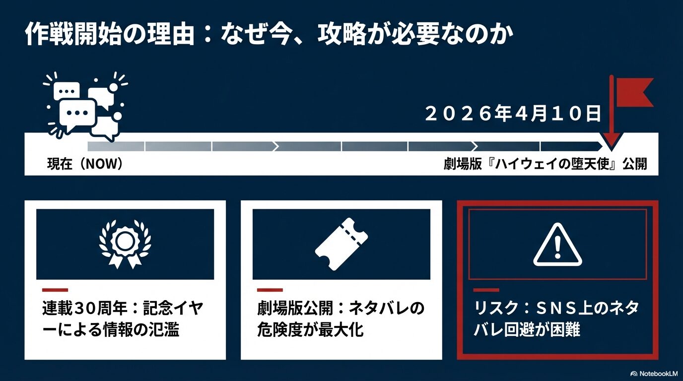連載30周年による情報の氾濫と、2026年4月公開の劇場版「ハイウェイの堕天使」に伴うSNSネタバレリスクの図解。