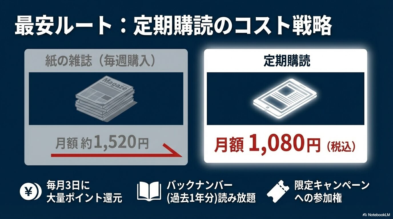 紙の雑誌購入月額1520円に対し、定期購読は月額1080円。ポイント還元や1年分のバックナンバー読み放題特典の比較。