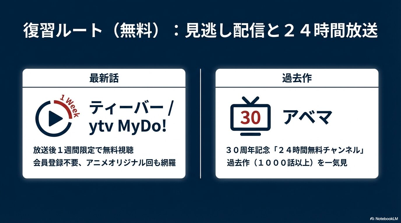 TVerやytv MyDo!での1週間限定無料視聴と、ABEMAでの30周年記念24時間無料チャンネルによる過去作一気見の解説。