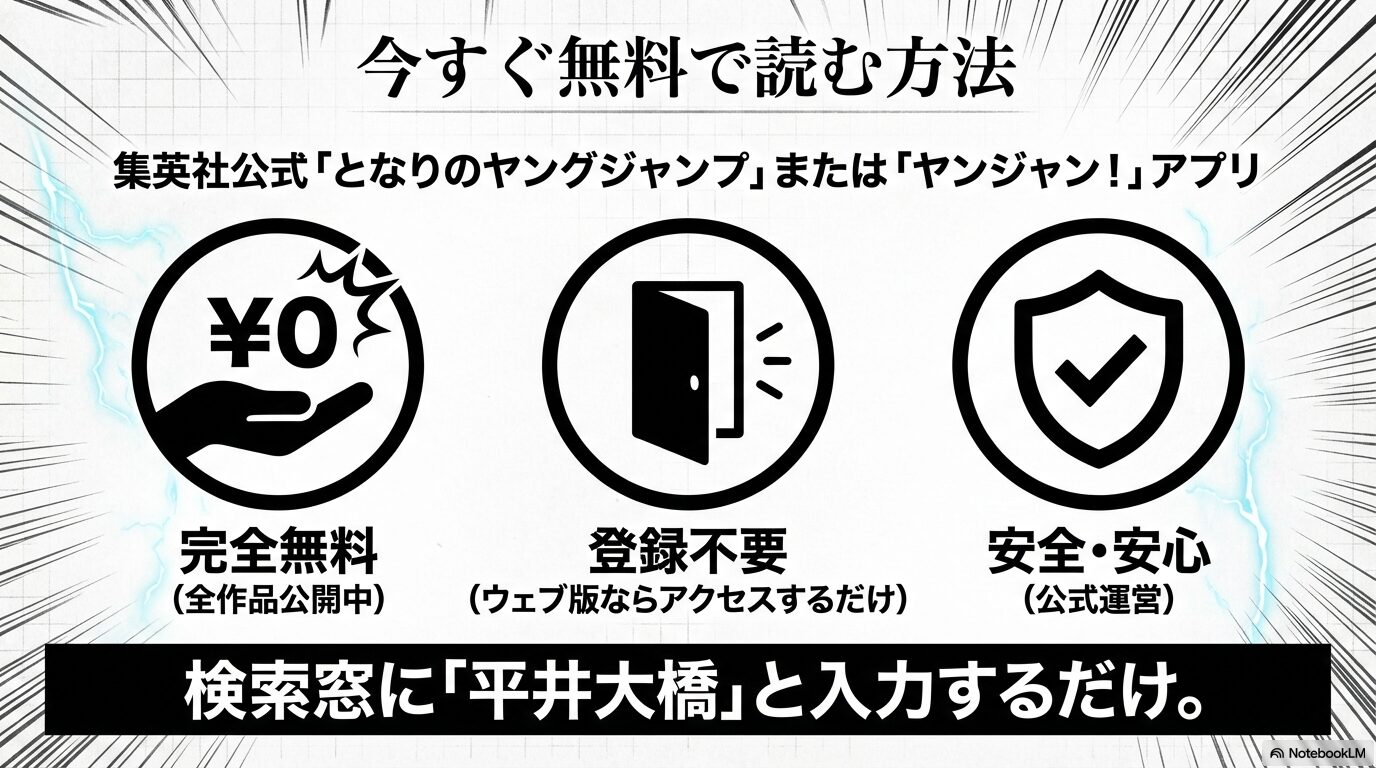 集英社公式の「となりのヤングジャンプ」や「ヤンジャン!」アプリで完全無料・登録不要で読めることを示す案内画像。