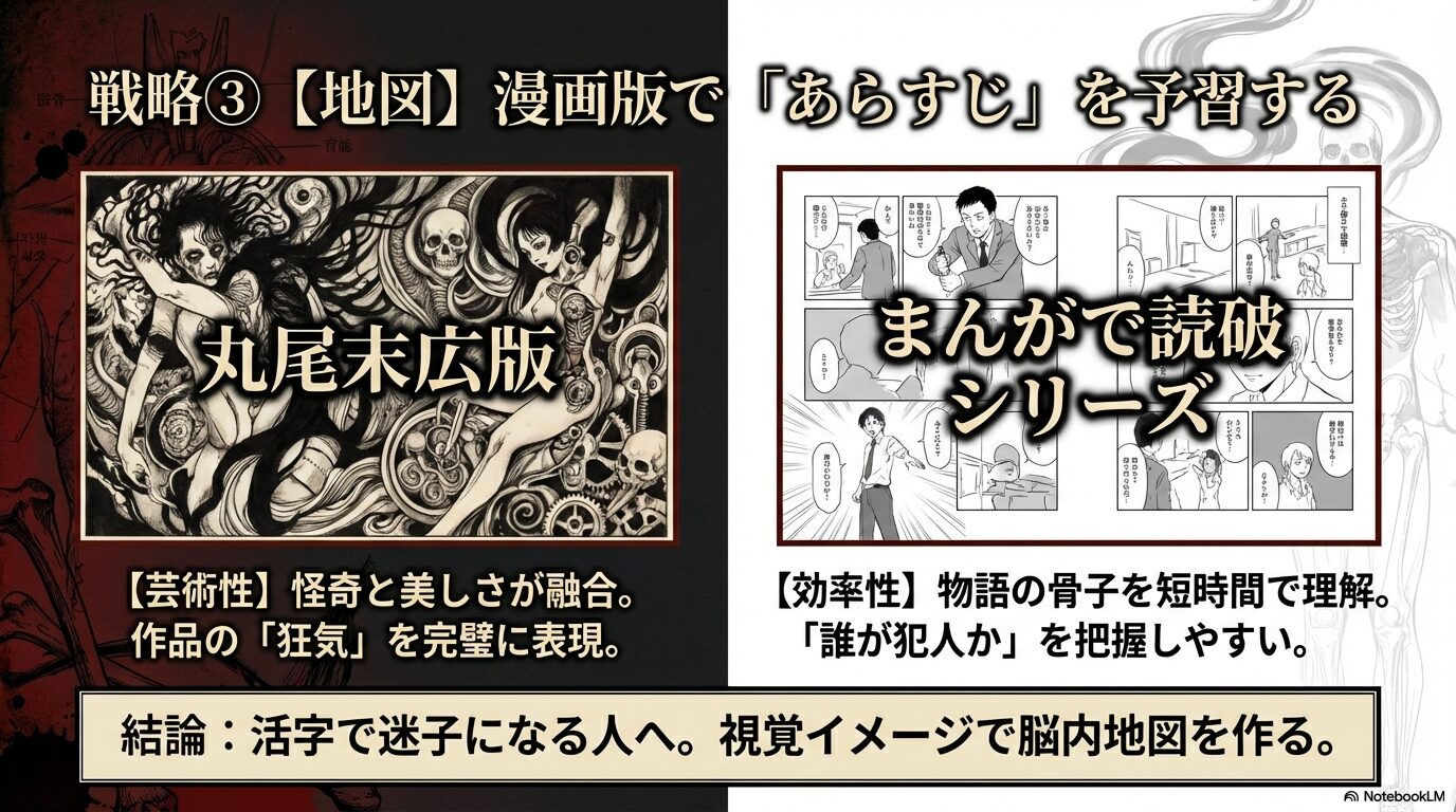 丸尾末広版の芸術性と「まんがで読破」シリーズの効率性を比較し、活字の前に視覚イメージで脳内地図を作るメリットを解説したスライド