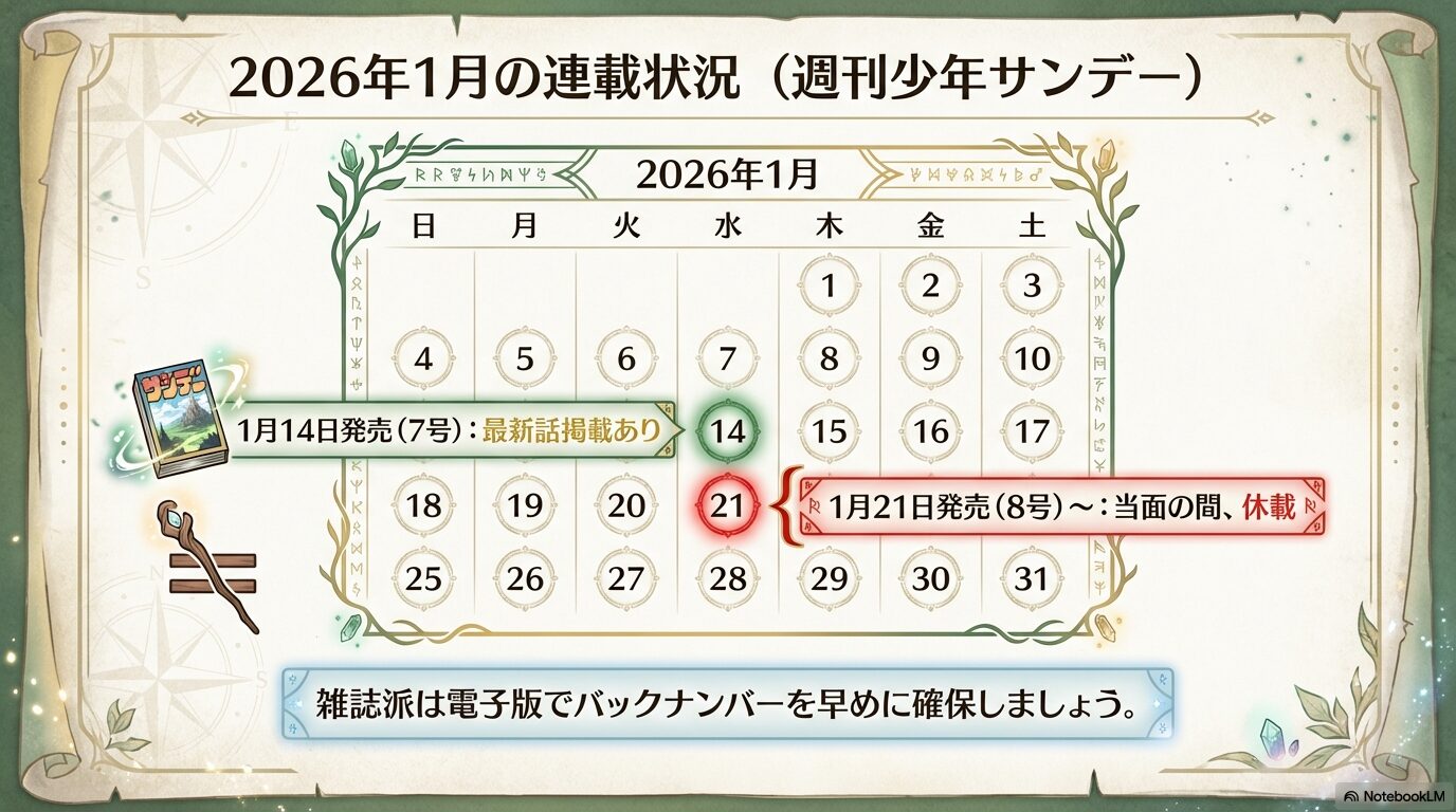 週刊少年サンデーでの葬送のフリーレン掲載予定。1月14日発売7号は掲載、1月21日発売8号から当面休載であることを示すカレンダー。
