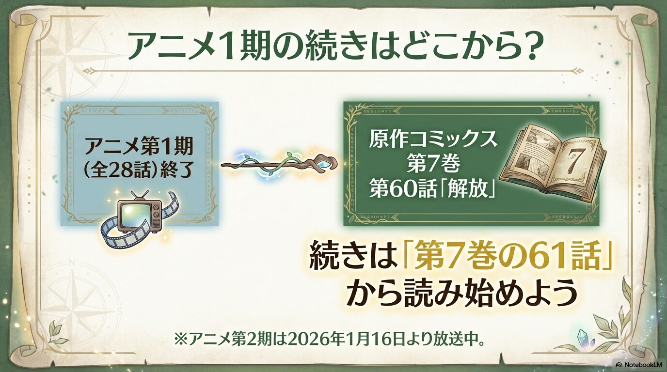 アニメ第1期全28話は原作第7巻第60話まで。続きは第7巻第61話から読み始めることを推奨する解説図。