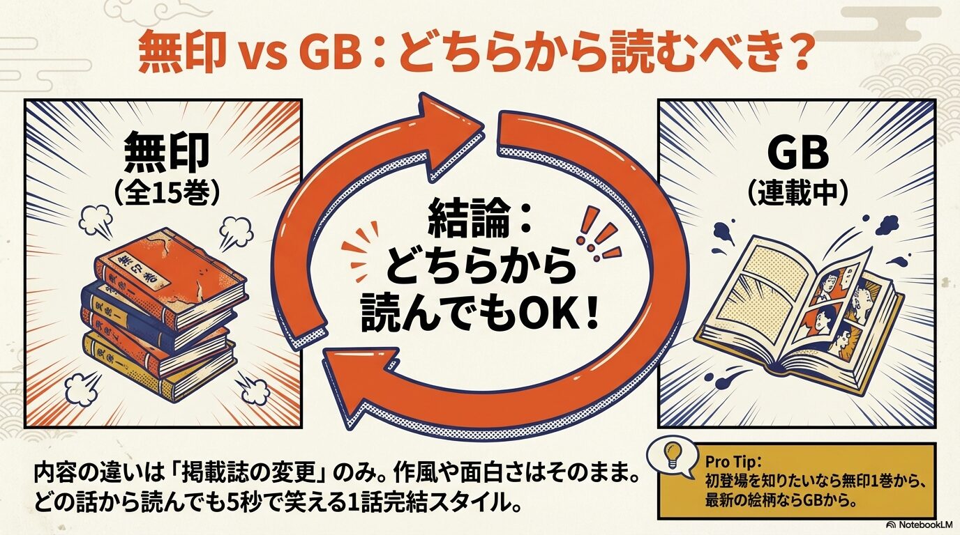 無印全15巻と連載中のGBどちらから読んでもOKという結論と、掲載誌変更のみで作風は変わらないことを説明するスライド。