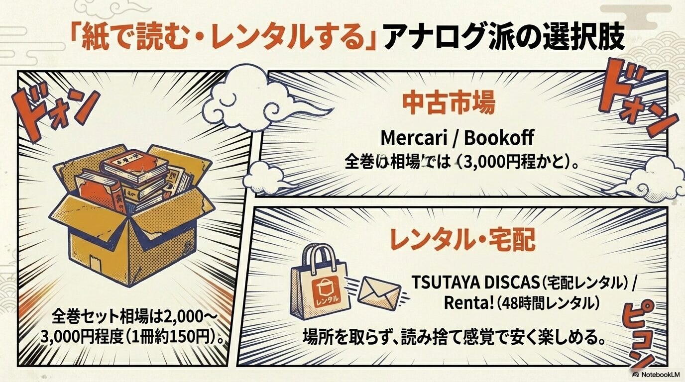 メルカリやブックオフの中古全巻セット相場と、TSUTAYA DISCASやRenta!のレンタルサービスを比較したスライド画像。