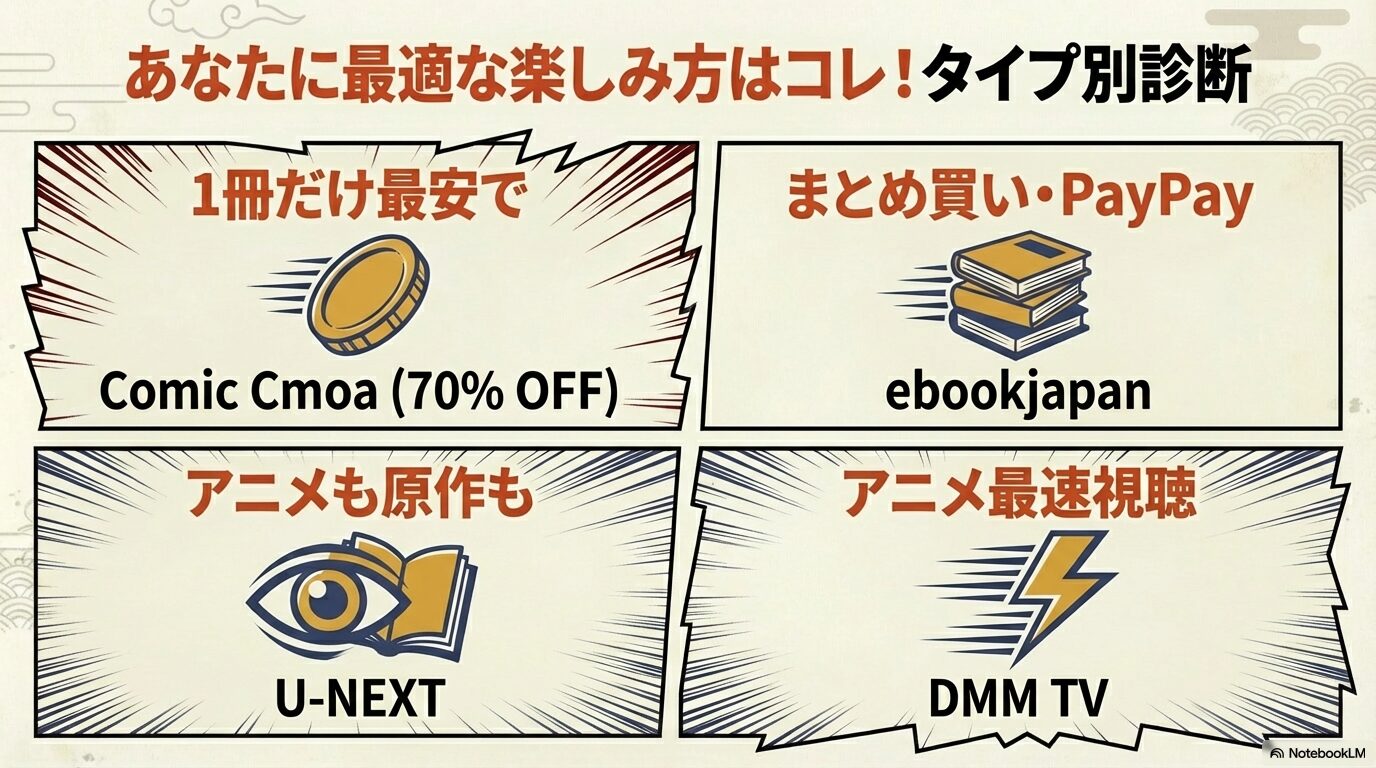 最安で読みたい人、アニメ最速視聴、まとめ買いなど、タイプ別に推奨サービスを診断形式で紹介するスライド画像。