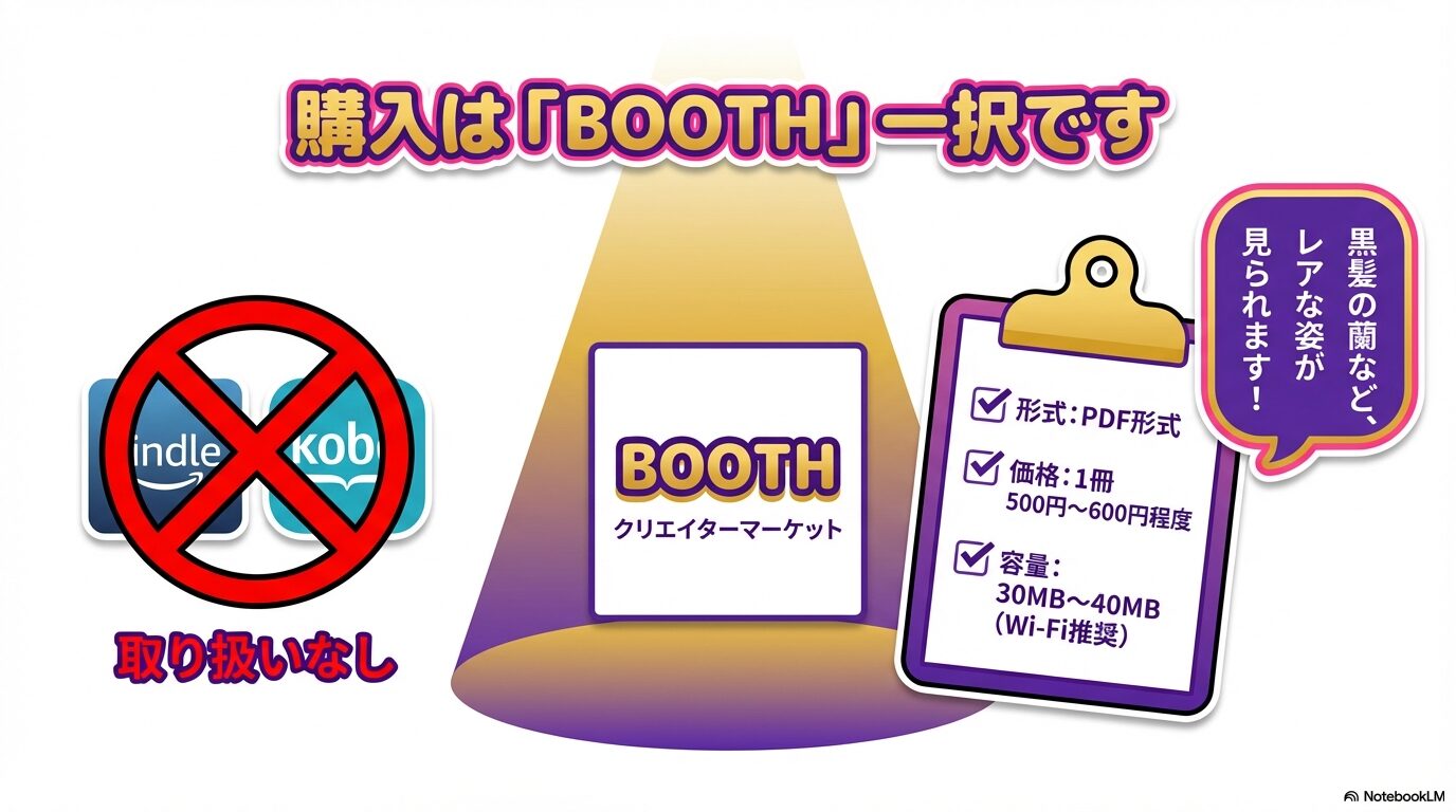 購入はBOOTH一択であることや、PDF形式、価格（500円〜600円）、容量（30MB〜40MB）などの詳細スペックと黒髪の蘭の紹介。