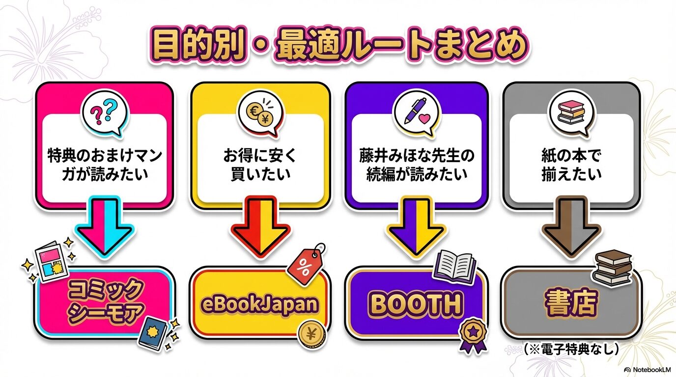 「特典」「安さ」「藤井みほな先生の続編」「紙の本」の目的別に、どこで読むのが最適かを一覧表にしたまとめスライド。