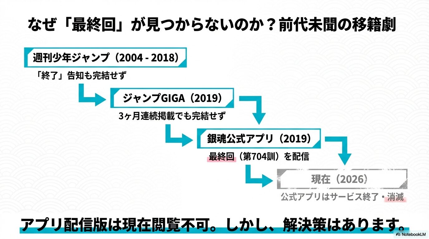 銀魂の連載媒体の変遷図:週刊少年ジャンプからGIGA、アプリへの移行フロー