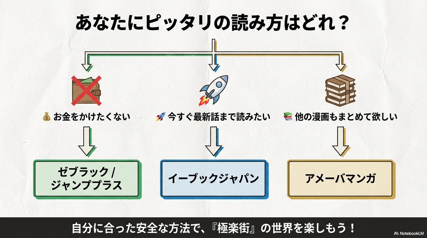 「お金をかけたくない」「今すぐ最新話まで読みたい」など、希望に合わせた最適な配信サービスの選び方をまとめたスライド