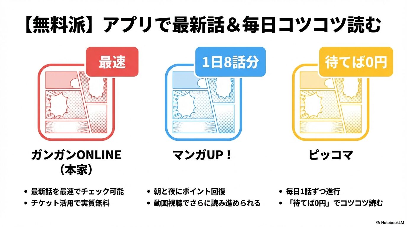 ガンガンONLINE、マンガUP!、ピッコマの無料購読システムや特徴を比較したスライド。