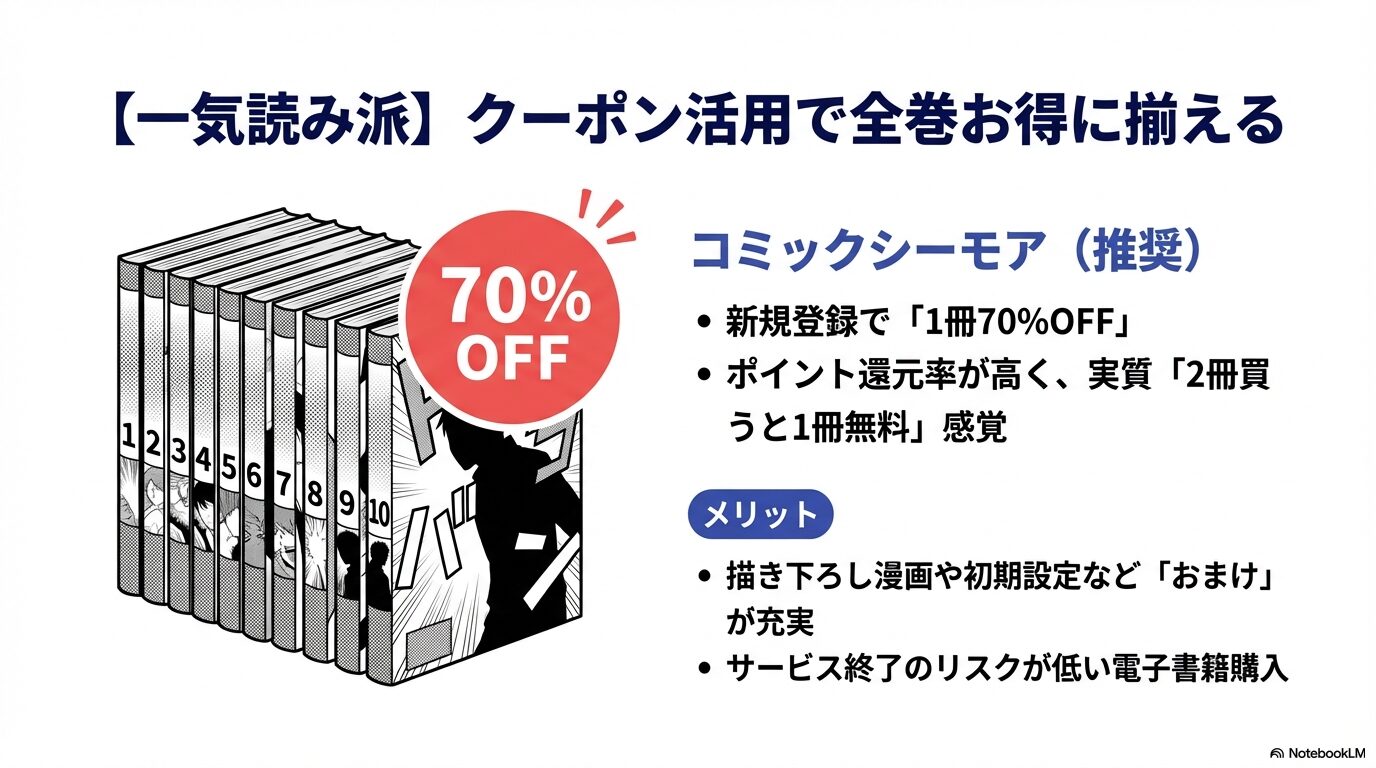 電子書籍サイトのクーポンやポイント還元を活用して『合コンに行ったら女がいなかった話』全巻を一気読みするメリットをまとめたスライド。