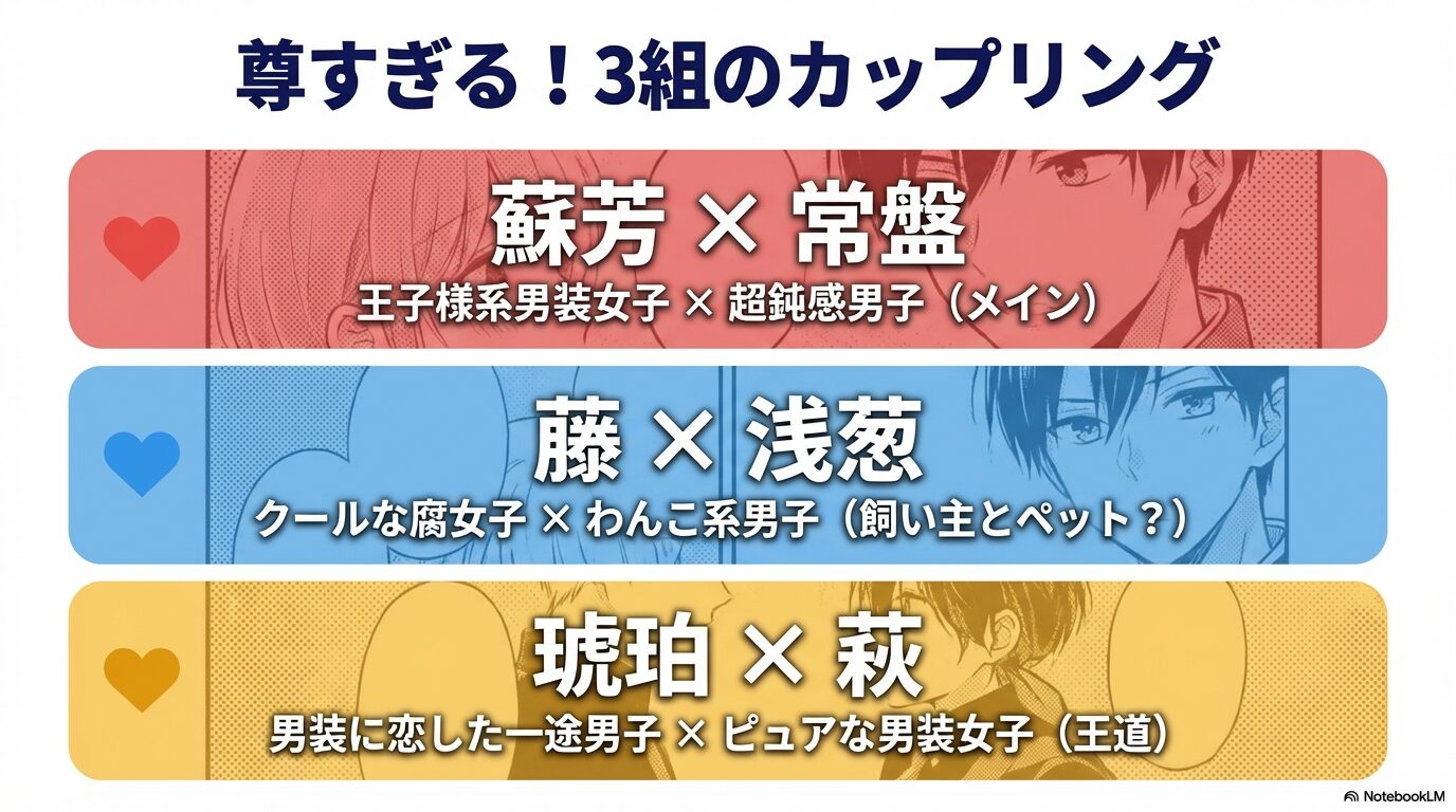 蘇芳×常盤、藤×浅葱、琥珀×萩の3組のキャラクター属性と関係性を紹介したスライド。
