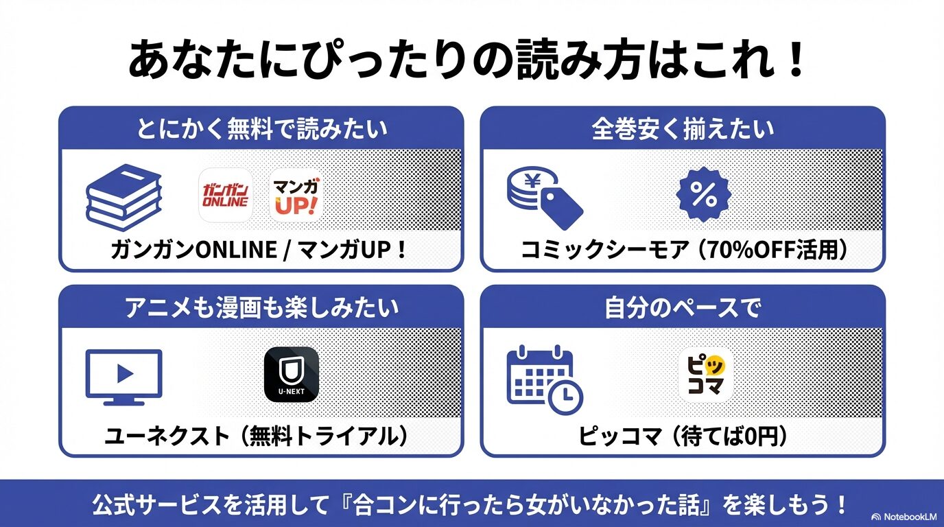 無料重視、全巻安さ重視、アニメ併用など、読者の目的に合わせたおすすめサービス(ガンガンONLINE、コミックシーモア、U-NEXT等)のまとめスライド。