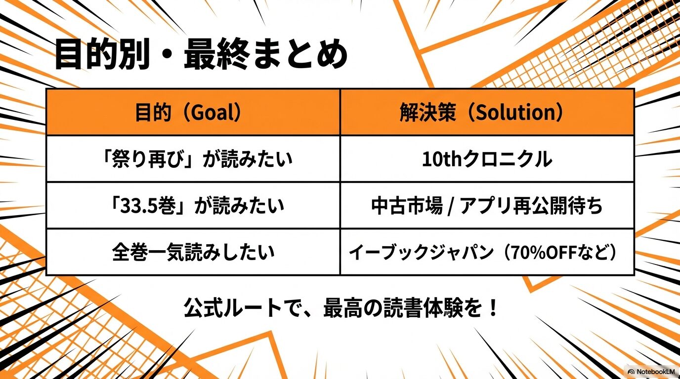読みたい内容(祭り再び、33.5巻、全巻一気読み)に応じた解決策(クロニクル、中古市場、イーブックジャパン)をまとめた比較表スライド。