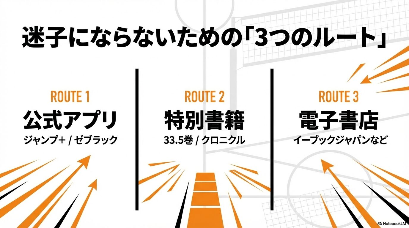 ハイキューの特別番外編を読むための、公式アプリ、特別書籍(33.5巻・クロニクル)、電子書店の3つのルートを紹介するスライド。