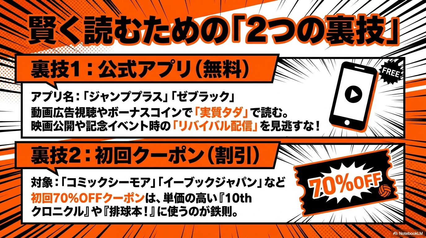 公式アプリでの無料閲覧や初回クーポンを活用してハイキューの関連書籍をお得に読む方法を解説したスライド。