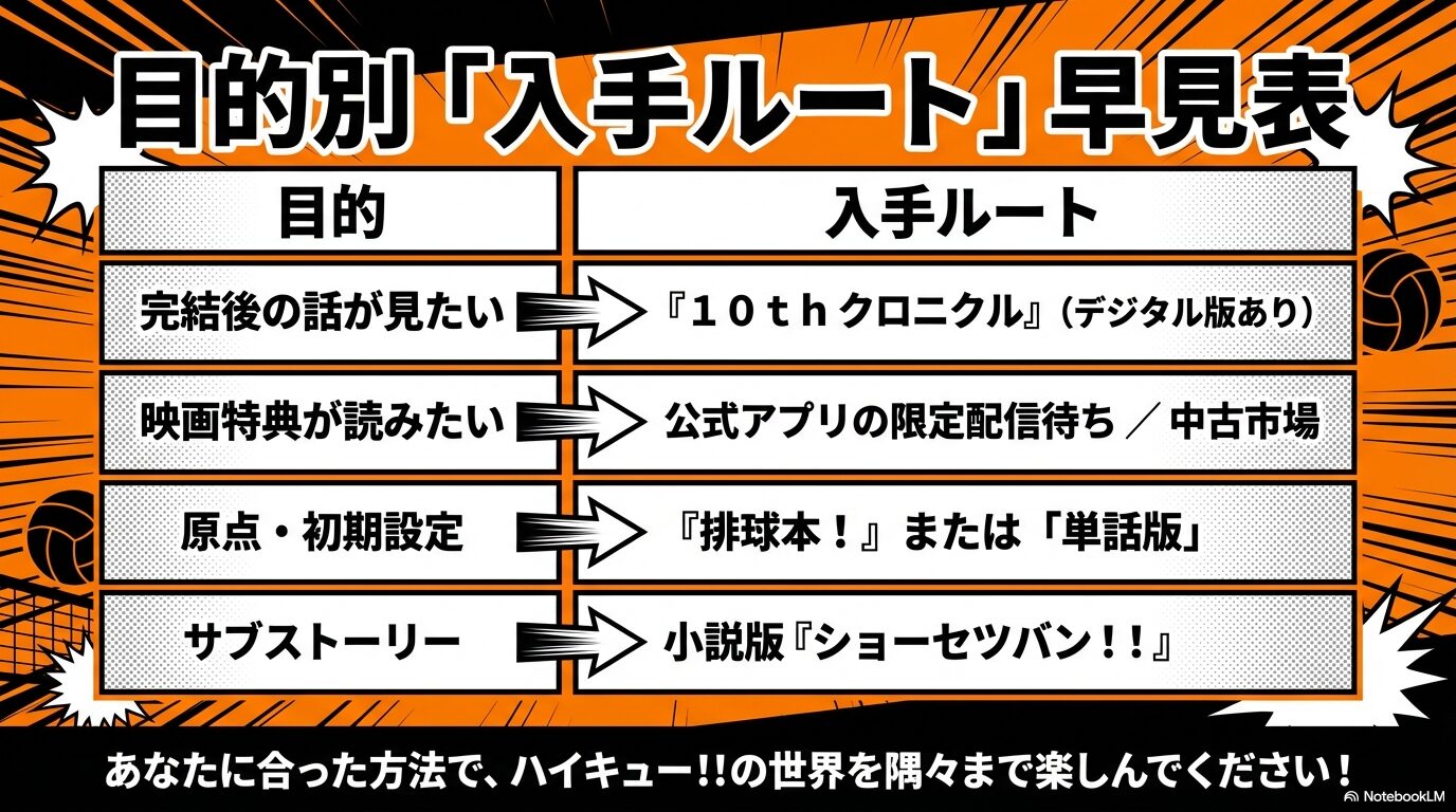 完結後の話、映画特典、初期設定など、読みたい目的に合わせた入手ルートを一覧にまとめた早見表スライド。