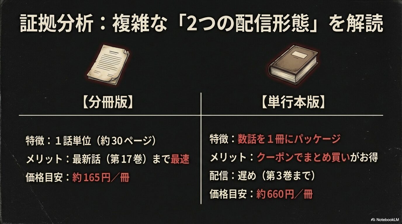 1話単位の「分冊版」と数話をまとめた「単行本版」の特徴、メリット、最新巻数、価格目安を比較分析したスライド