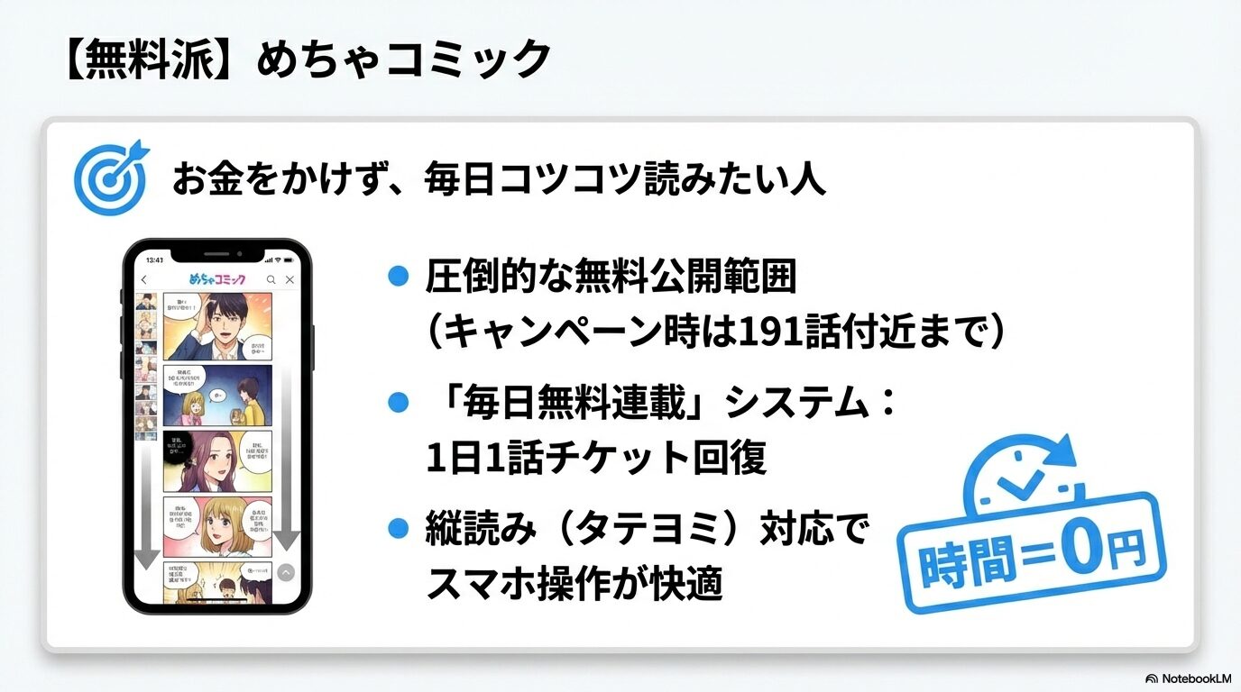 めちゃコミックの毎日無料連載システムと無料公開範囲の解説画像