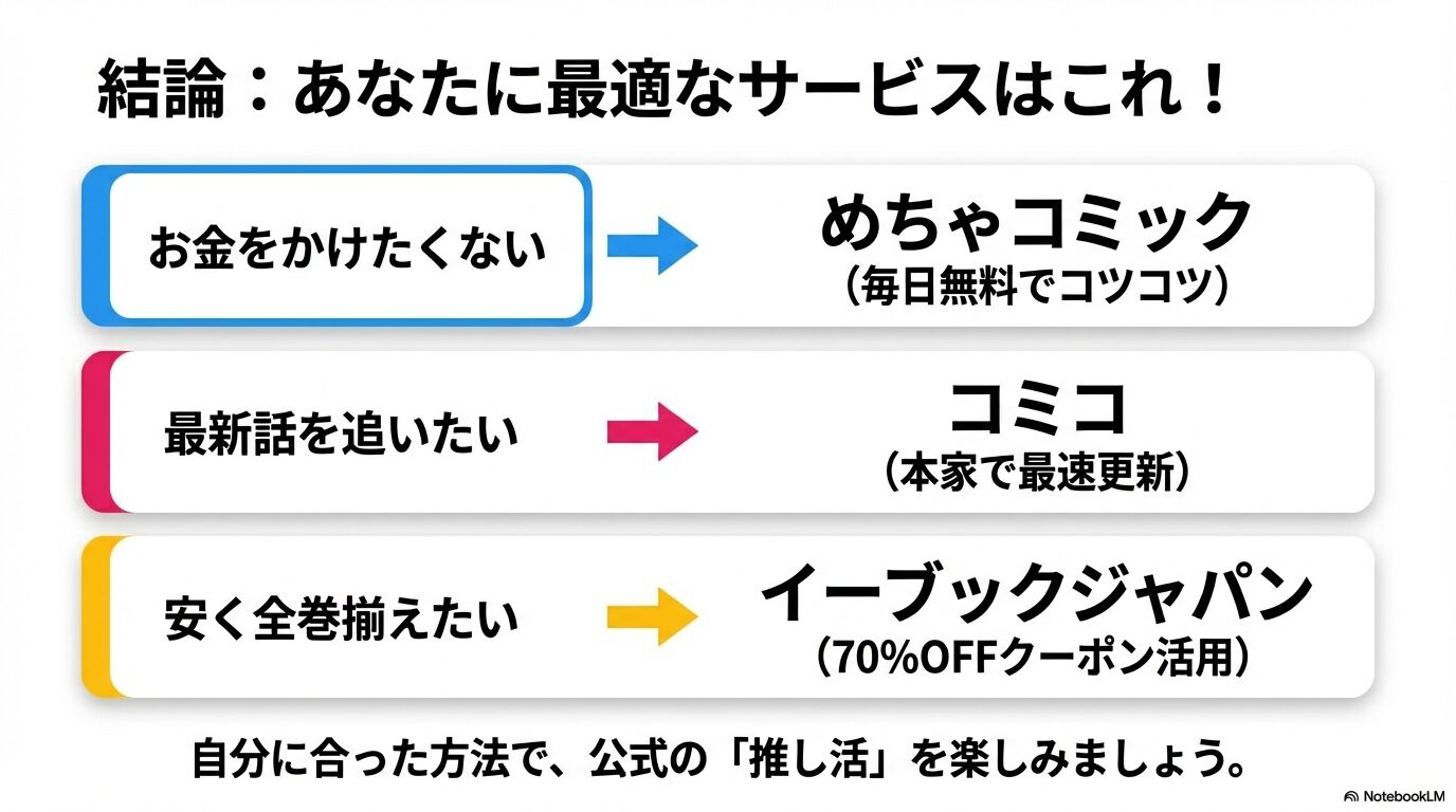 無料・最速・安さなど目的別におすすめサービスをまとめた最終確認スライド