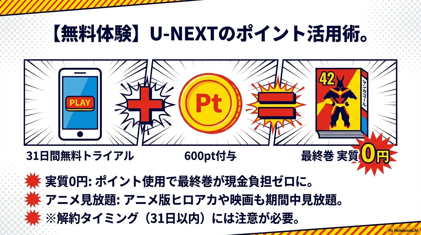 ポイント購入還元と使用還元を組み合わせて最大80%還元を受け、全巻まとめ買いの負担を減らす仕組みのスライド