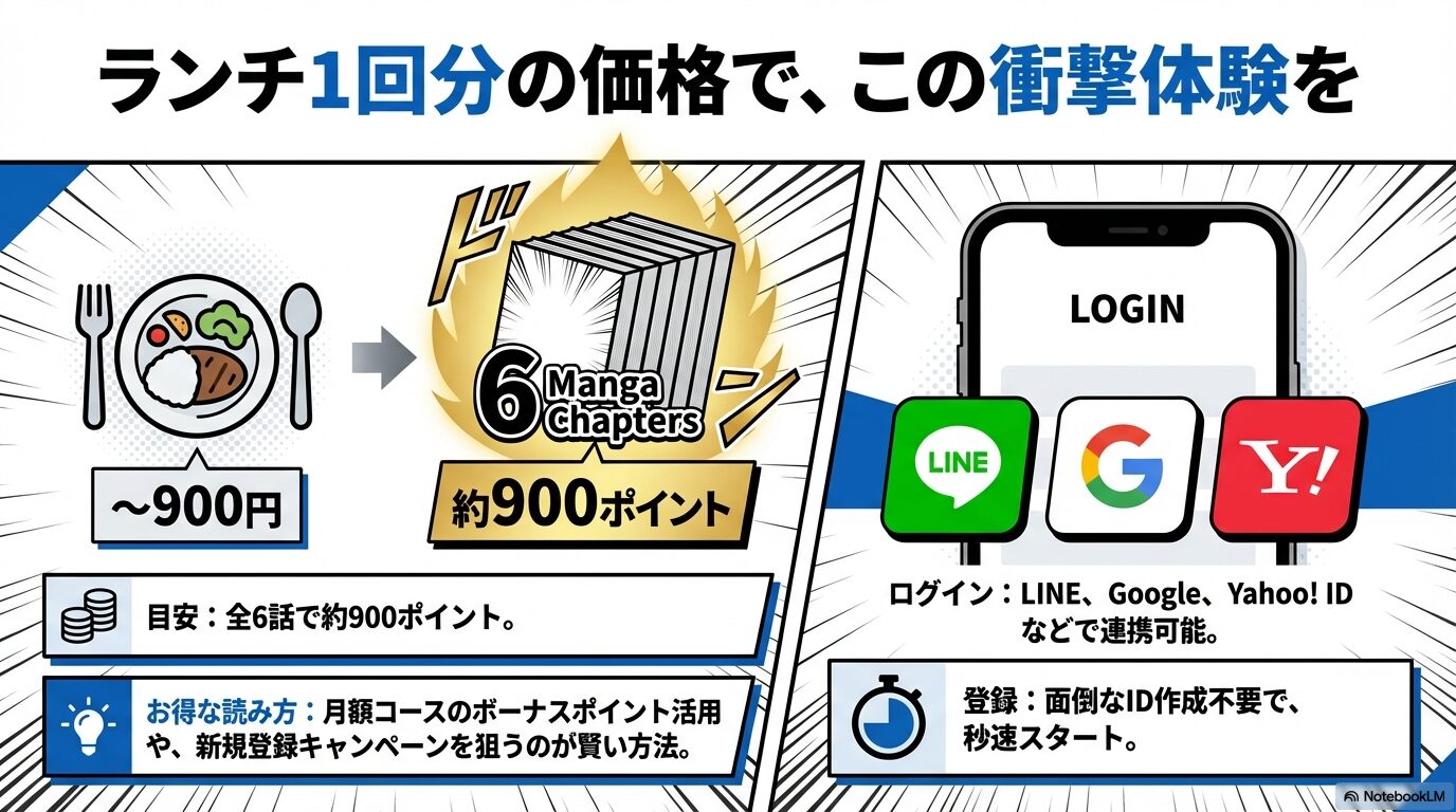 全6話で約900ポイント(約900円)の価格目安。LINE、Google、Yahoo! ID等で連携可能。面倒なID作成不要で秒速スタート。
