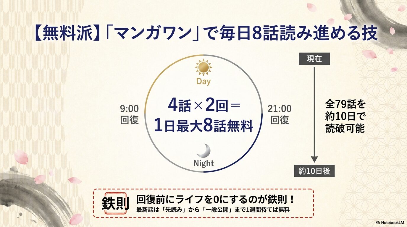 マンガワンのライフ回復システム図解。9時と21時の回復で1日最大8話、全79話を約10日で読破可能なスケジュール解説。