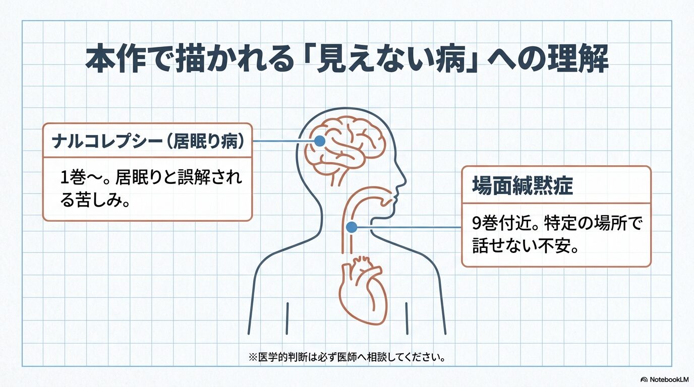 ナルコレプシー(1巻〜)や場面緘黙症(9巻付近)など、放課後カルテで扱われる主要な症例と収録巻の解説イラスト